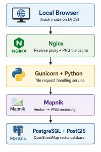 Map rendering architecture
